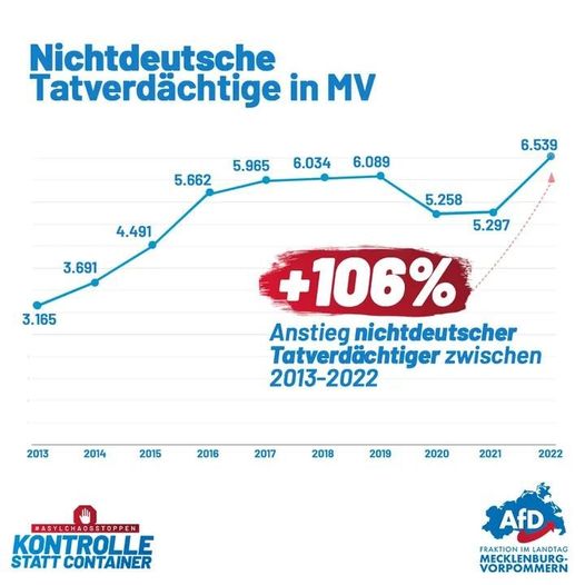 Anstieg von 106% bei nichtdeutschen Tatverdächtigen in MV